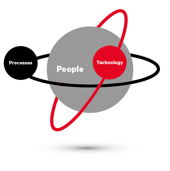 People - Processes - Technology