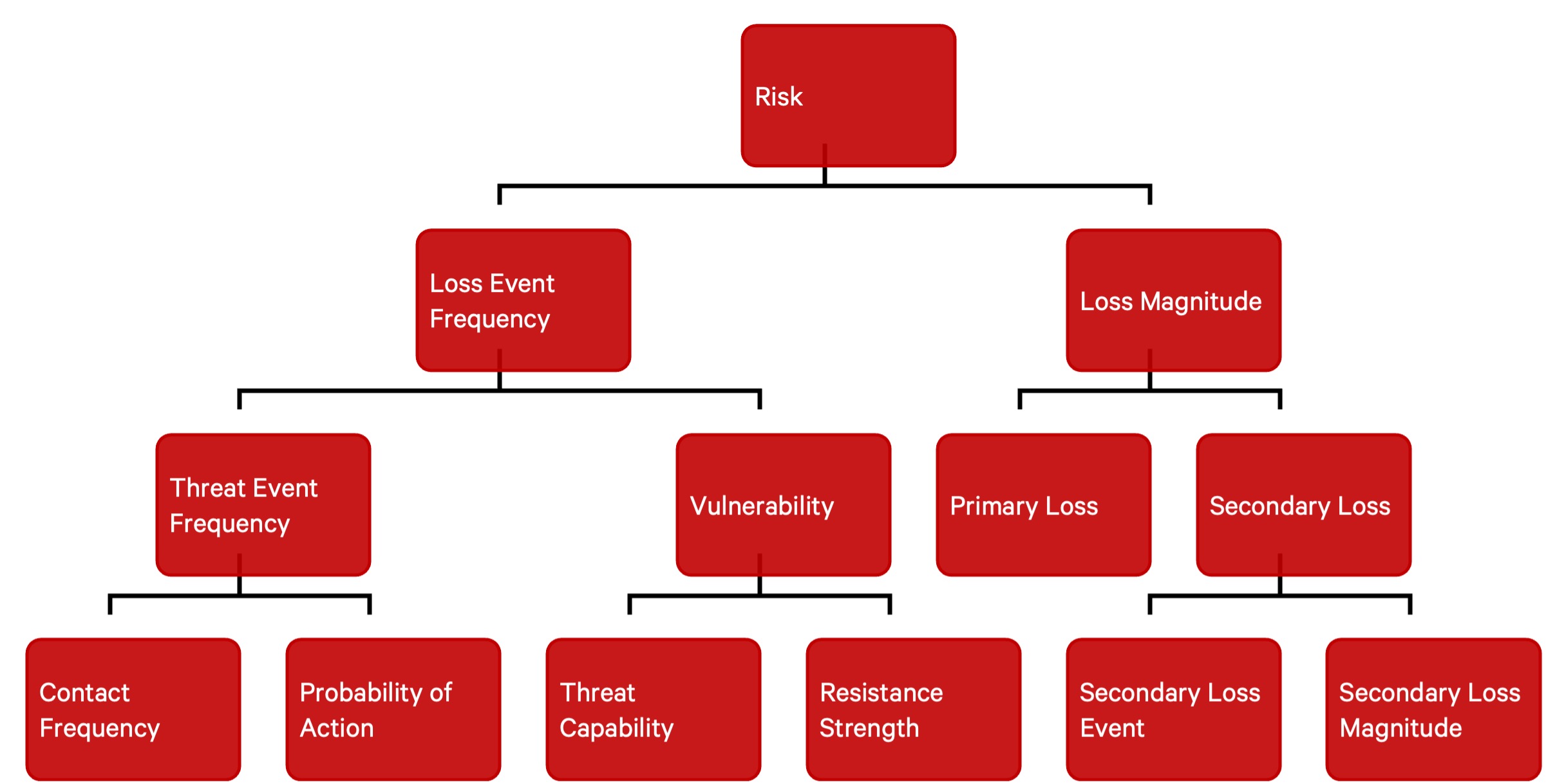 Risk Factors by FAIR (TM)
